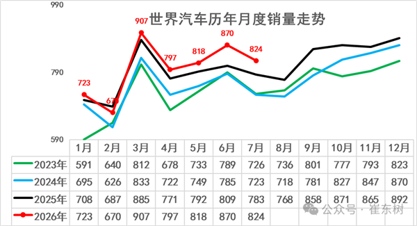 全球每卖3辆汽车就有1辆在中国 崔东树：1-7月中国占世界汽车份额31%