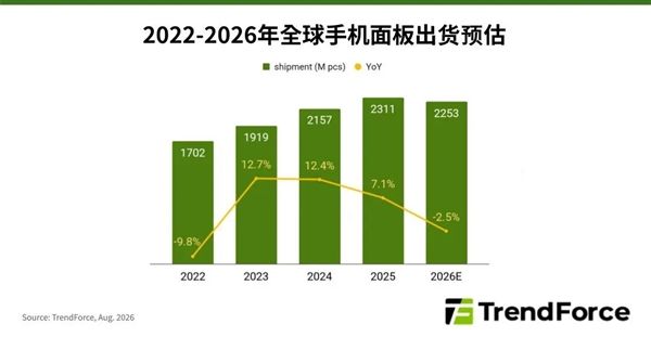 国产面板厂杀疯了！京东方全球第一 TCL华星紧咬三星