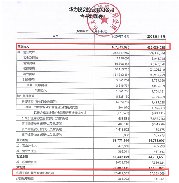 华为公布2026半年报：上半年经营收入4678亿元 研发投入再创新高