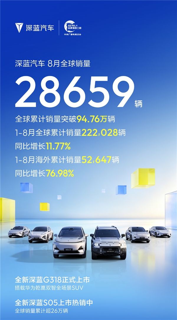 深蓝汽车8月全球销量28659辆！距离全球累计百万销量只差“临门五万”