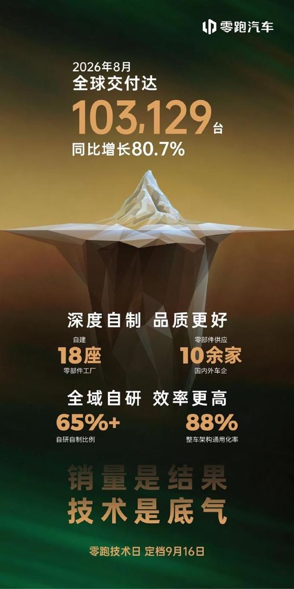 新势力爆款造车机！零跑8月交付103129台 已连续两月破10万