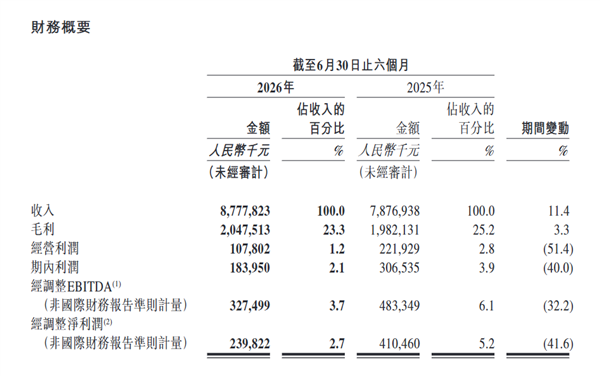 7部委发文培育汽车后市场!龙头企业途虎养车半年营收88亿 门店逼近9000家