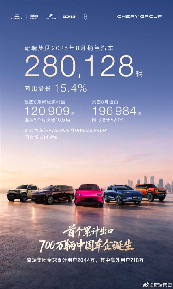 连续23年蝉联中国乘用车出口第一！奇瑞累计出口破700万辆