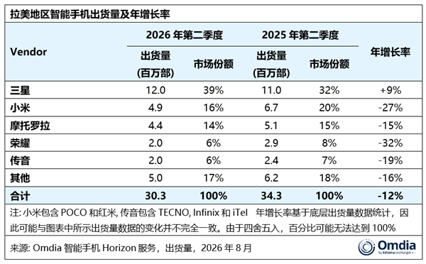 拉美手机市场Q2大跌12%！三星成TOP5唯一增长品牌 传音重返第五