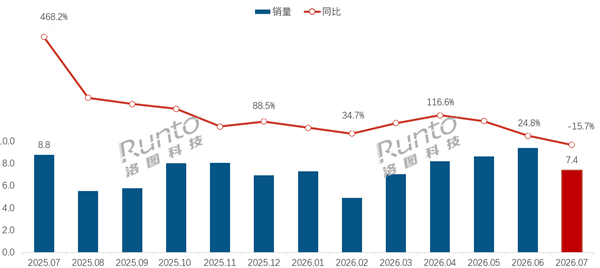 中国智能眼镜线上规模首次下跌！7月销量下降15.3% 销额环比暴跌43%
