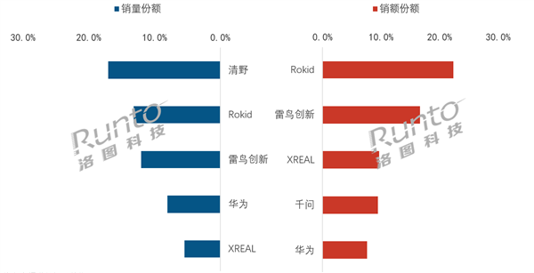 智能眼镜市场杀出大黑马！清野销量登顶 百元级极致低价