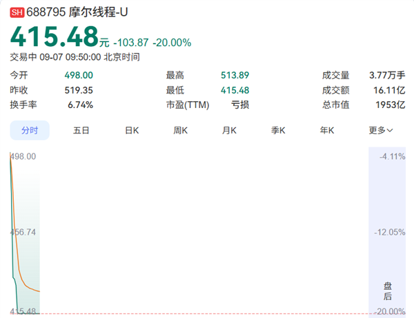 摩尔线程早盘触及20cm跌停 市值刷新上市新低