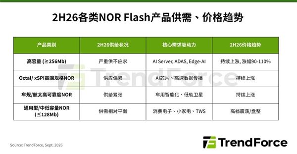 存储涨价潮蔓延！NOR Flash高容量价格飙涨110%：翻倍已成定局