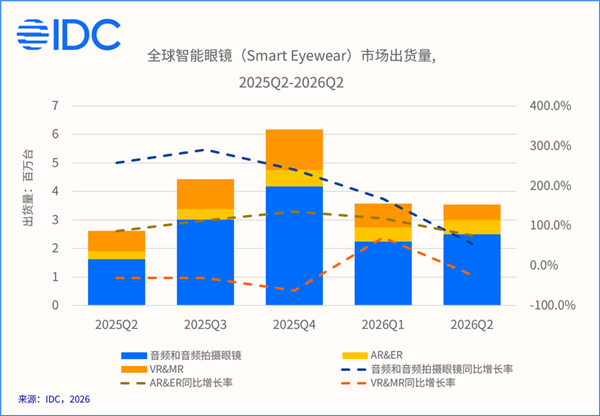 智能眼镜Q2全球出货量大涨35.3%：中国市场首次负增长！