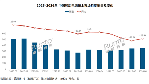 小米再夺8月中国移动电源冠军 销量、销额双第一