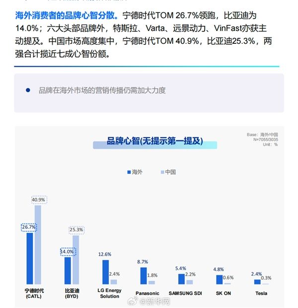 报告:中国动力电池碾压日韩 宁德时 代海外提及率全球第一