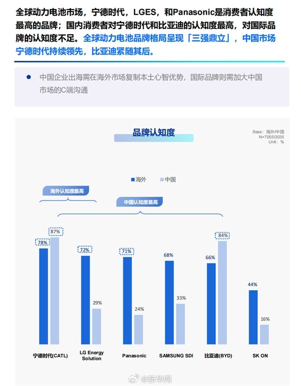报告:中国动力电池碾压日韩 宁德时 代海外提及率全球第一