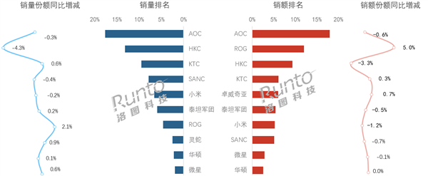 8月中国电竞显示器线上成绩单：AOC销量销额双冠 小米拿下Mini LED销额第一