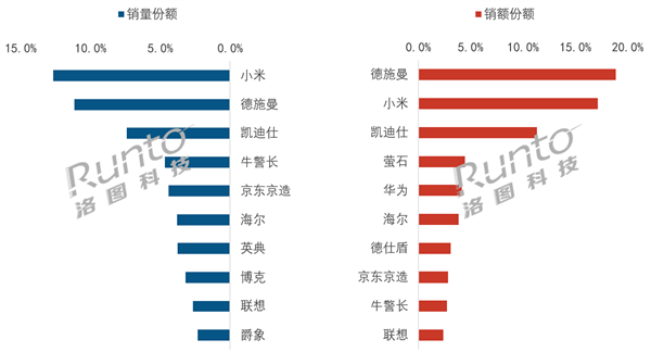 中国智能门锁8月线上销量72.1万套:小米拿下第一