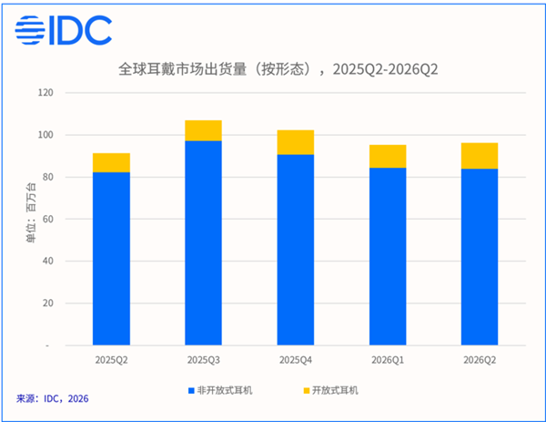 IDC:耳夹式耳机出货量暴涨82.2%
