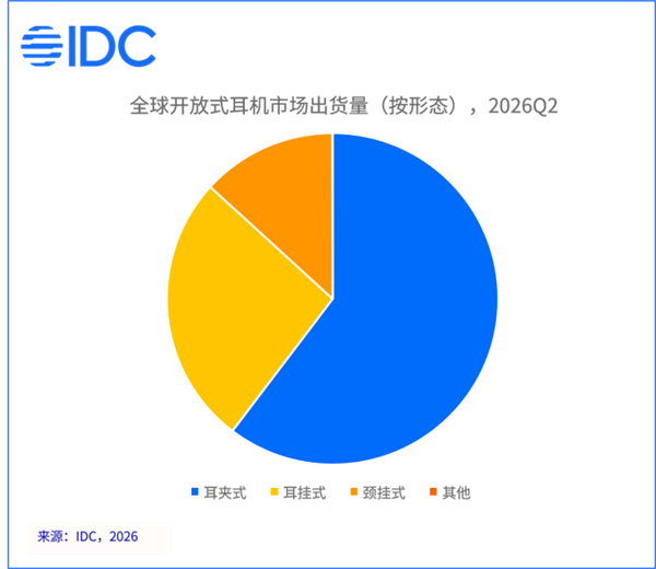 IDC:耳夹式耳机出货量暴涨82.2%