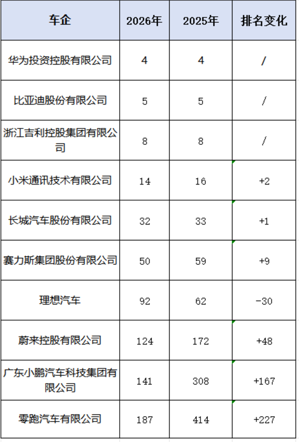 2026中国民营企业500强榜单发布：比亚迪、吉利跻身前十