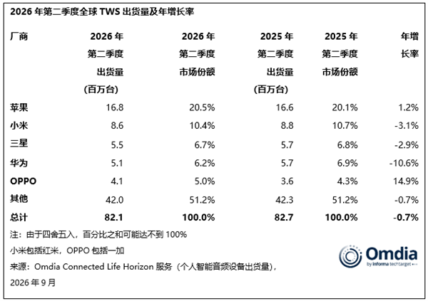 3年首次下滑！TWS耳机红利到头了 中国市场成主要拖累