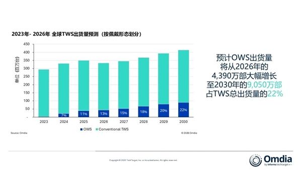 3年首次下滑！TWS耳机红利到头了 中国市场成主要拖累