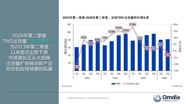 3年首次下滑！TWS耳机红利到头了 中国市场成主要拖累