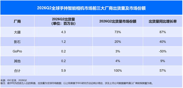 全球手持智能相机中国品牌霸榜！大疆、影石合计拿下93%份额