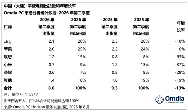 中国平板出货量下滑13%:华为份额第一 联想逆势暴涨63%