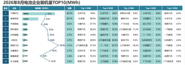 占比6.8%紧跟特斯拉 小米跻身宁德时 代核心客户TOP4