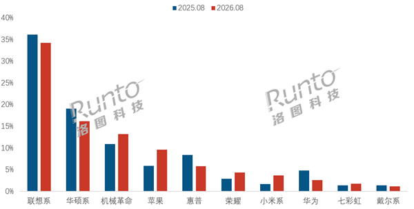 中国笔记本线上销量大跌20.8%!苹果、小米逆势增长