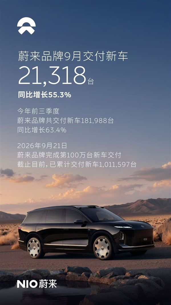 三品牌创历史新高！蔚来前三季度交付300301台：同比增长近五成