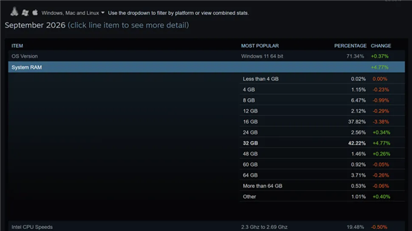 十年王座易主！32GB内存首次登顶Steam：16GB彻底退位
