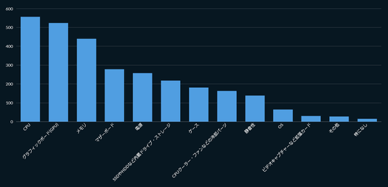 显卡想换换不起！日本媒体PC硬件调查：49%DIY用户称最想升级GPU
