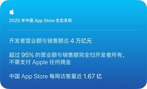 一年促成4万亿元!苹果公布中国App Store成绩单:超九成来自实体消费