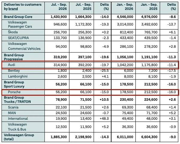 中国市场成最大拖累!大众三季度在华交付量暴跌近40%