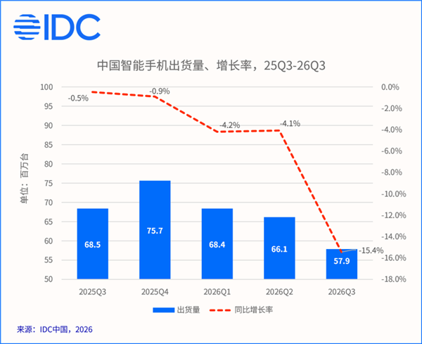 中国手机市场Q3出货量暴跌15.4%！华为逆势双位数增长 份额达21.1%