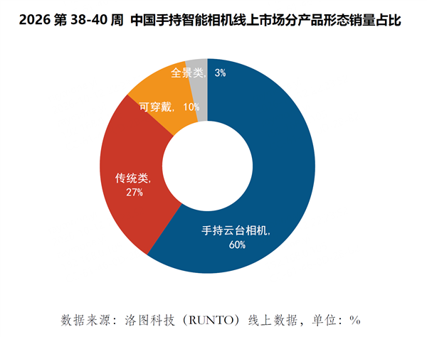 景区人手一台!中秋国庆出行数据:10台云台相机9台是大疆Pocket