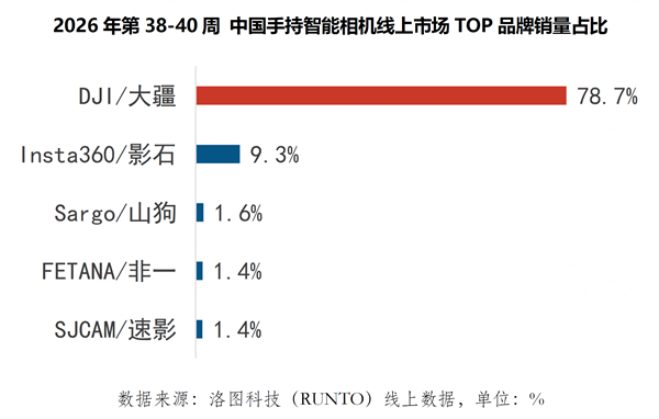 景区人手一台!中秋国庆出行数据:10台云台相机9台是大疆Pocket