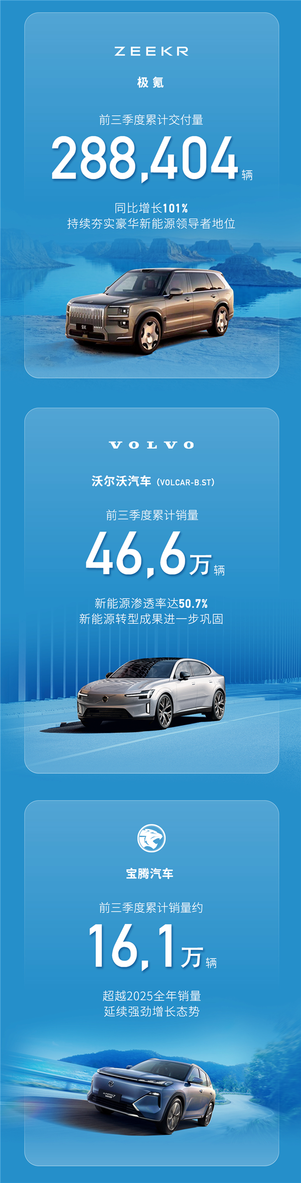 吉利控股:2026年前三季度累计销量已超300万辆