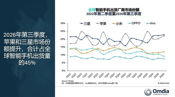 内存涨价冲击手机行业！全球手机出货量暴跌20% 三星苹果合拿45%份额