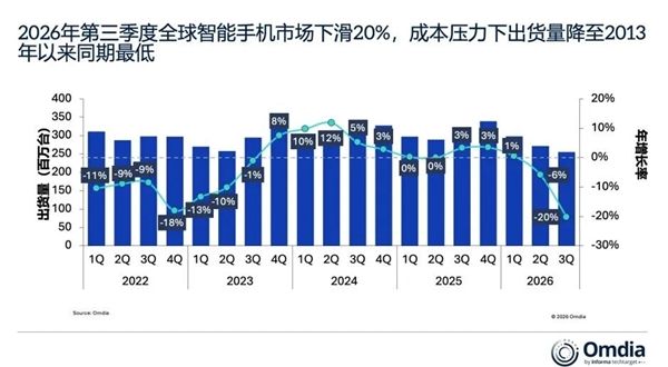 内存涨价冲击手机行业！全球手机出货量暴跌20% 三星苹果合拿45%份额