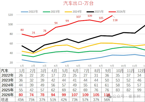 崔东树：1-9月中国汽车出口863万台大增52% 9个月干完去年全年的量