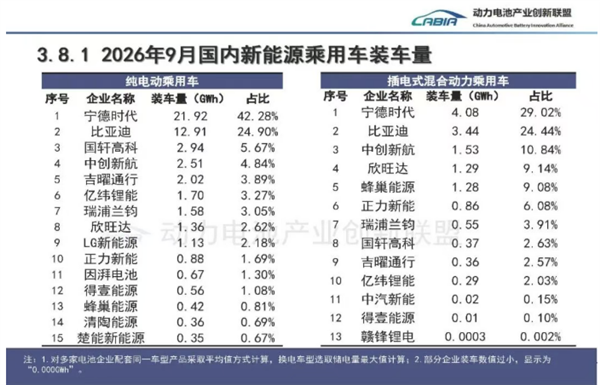 9月新能源乘用车电池装车榜：宁王又拿双第一！
