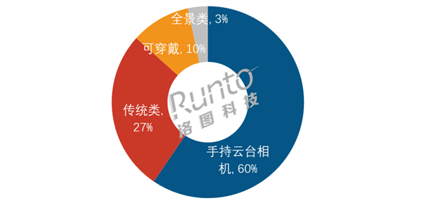 中秋国庆双节手持智能相机线上销量34.5万台：大疆78.7%份额稳居第一