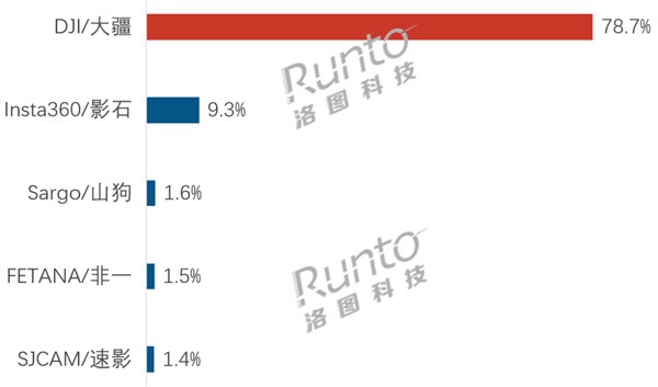 中秋国庆双节手持智能相机线上销量34.5万台：大疆78.7%份额稳居第一