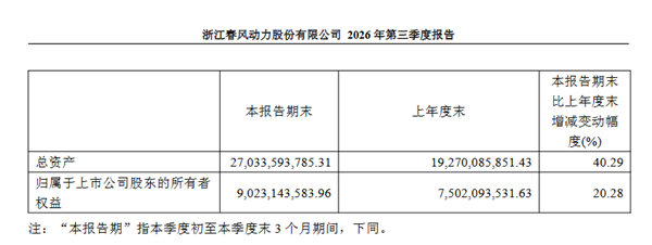 躺收美国6.28亿退税红包!春风动力Q3归母净利9.56亿 暴增131%