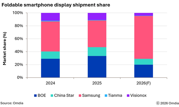 iPhone Duo入局后！阔折叠将成新风口 相应屏幕出货量激增：余承东曾称华为是先驱者