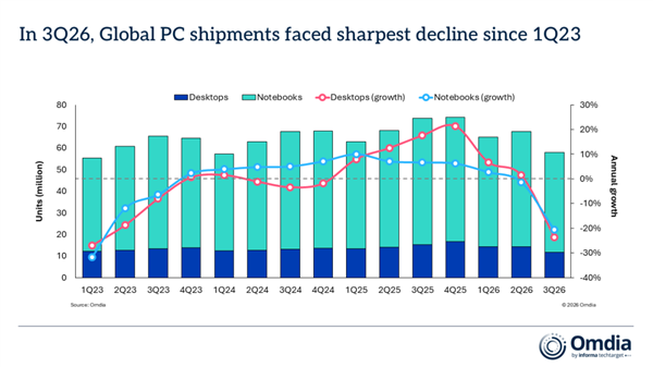 全球PC出货量暴跌21.2%！内存+SSD成本占比近40%：价格翻了四倍