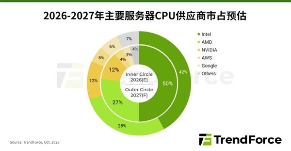 服务器CPU出货明年再涨四成!英特尔新品却还在延后