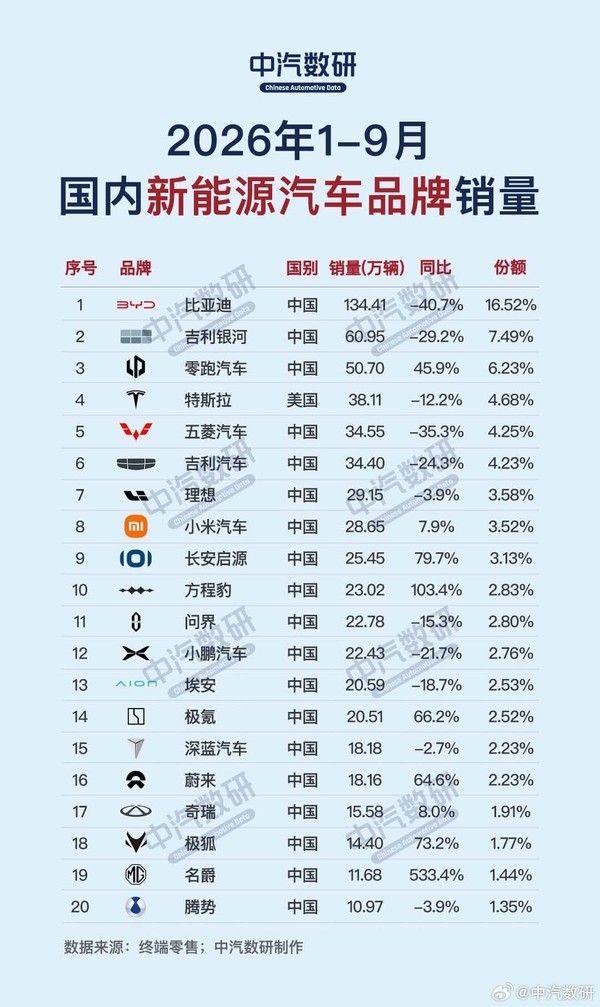 BBA集体跌冒烟!1-9月新能源销量榜出炉:比亚迪断崖第一
