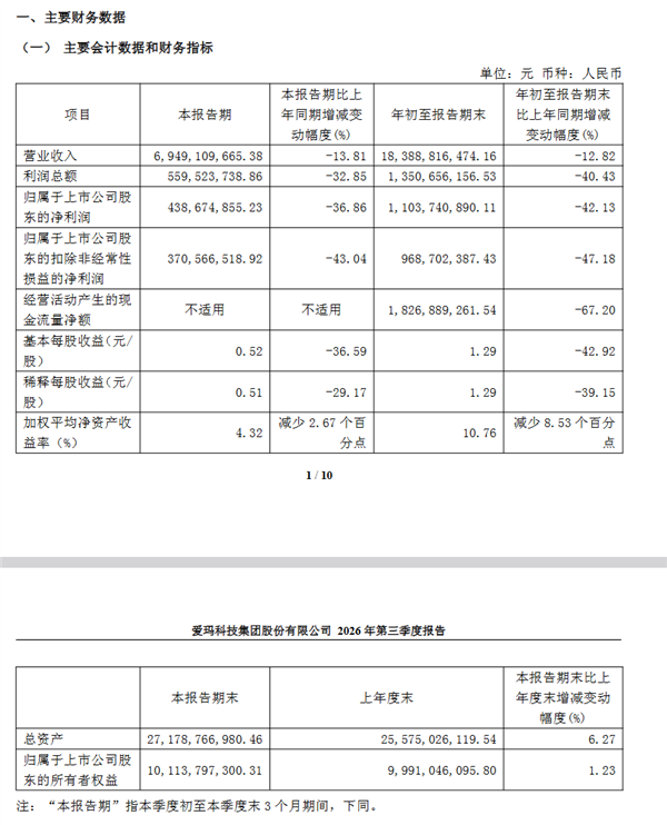 电动两轮车企业集体过冬!爱玛科技三季度净利4.39亿 同比大跌近4成