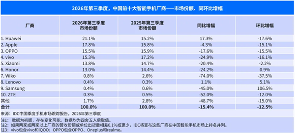 华为手机Q3国内份额升至21.1%：把苹果甩在身后